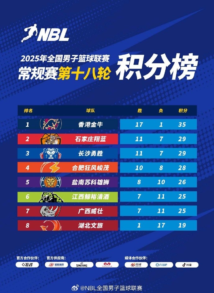 2025年NBL常规赛第18轮结束 石家庄翔蓝斩获季后赛最终晋级资格