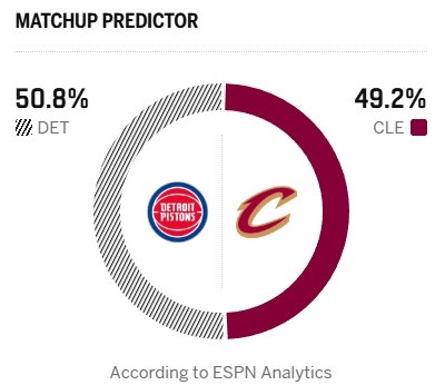 开云体育网址下载-东部第一VS东部第四！ESPN明日胜率预测：活塞为50.8% 骑士49.2%